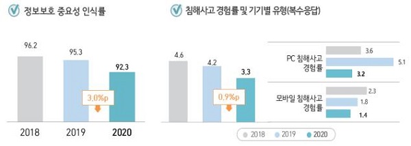 2020년 정보보호 조사 결과