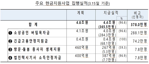 주요 현금지원사업 집행실적(3.15일 기준)