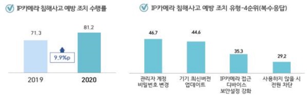 2020년 정보보호 조사 결과