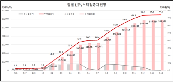 국내 코로나19 백신 예방접종 추이.(출처=질병관리청 보도자료)