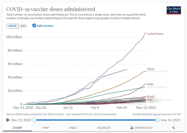 세계 주요국 코로나19 백신접종 현황.(출처=https://ourworldindata.org/)