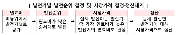 발전기별 발전순위 결정 및 시장가격 결정·정산체계