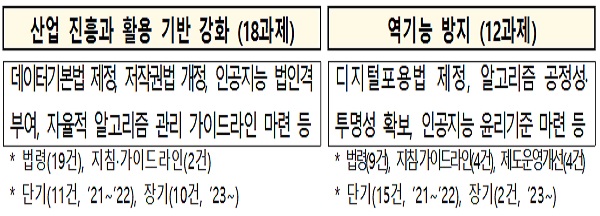 ‘인공지능 법·제도·규제 정비 로드맵’ 주요내용.