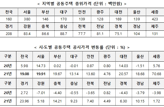 중위가격 및 공시가격 변동에 대한 도표입니다.