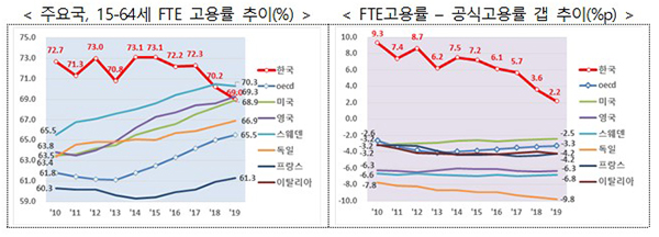 주요국, 15∼64세 FTE 고용률 추이