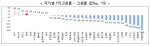 국가별 FTE고용률