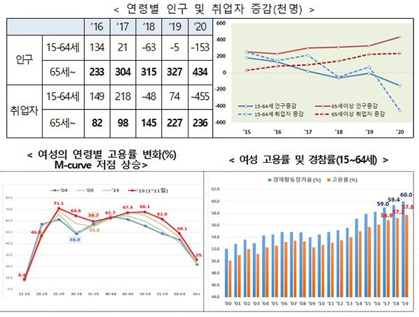 연령별 인구 및 취업자 증감