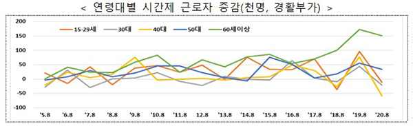 연령대별 시간제 근로자 증감