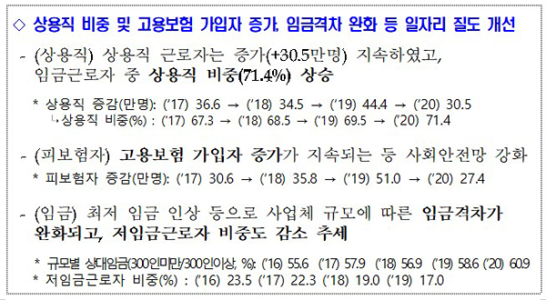 상용직 비중 및 고용보험 가입자 증가, 임금격차 완화 등 일자리 질도 개선