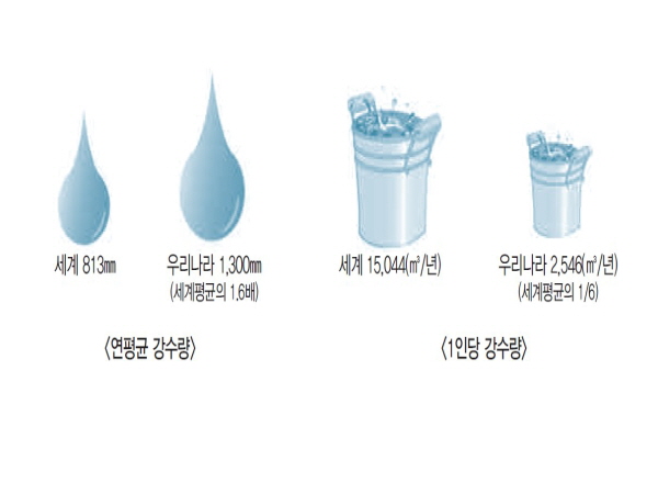 연평균 강수량과 1인당 강수량 (출처=환경부)