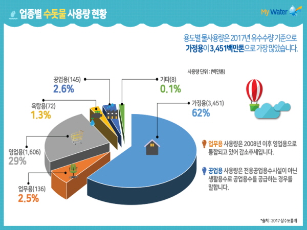 물이용부담금 (출처=한국수자원공사)