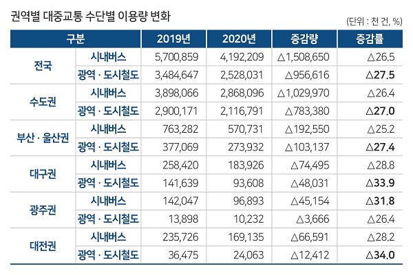 교통카드 빅데이터 분석 결과