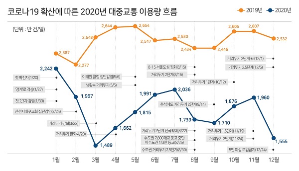 교통카드 빅데이터 분석 결과