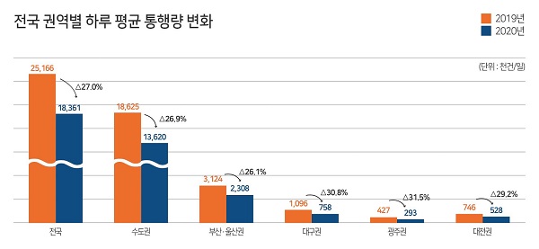 교통카드 빅데이터 분석 결과