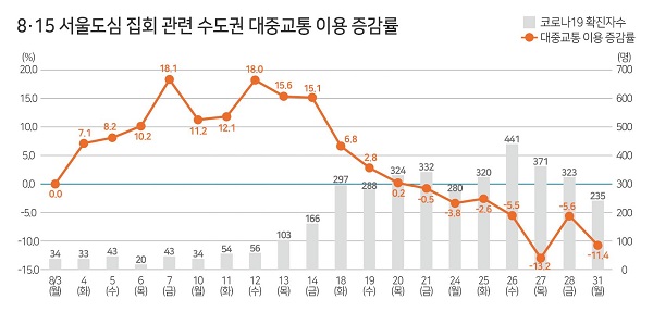 교통카드 빅데이터 분석 결과