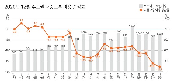 교통카드 빅데이터 분석 결과