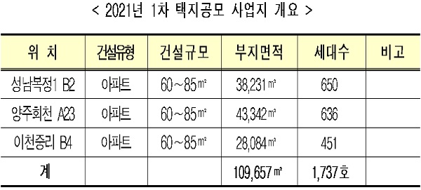 2021년 1차 택지공모 사업지 개요