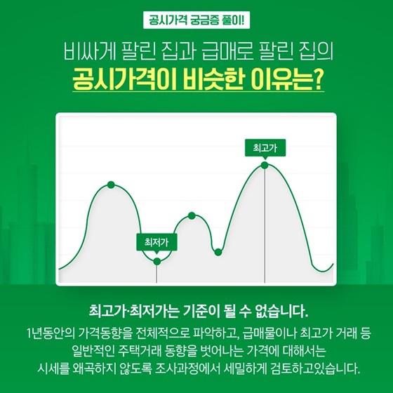 Q. 비싸게 팔린 집과 급매로 팔린 집의 공시가격이 비슷한 이유는?