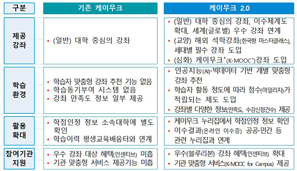 2021년 한국형 온라인 공개강좌 주요 변경사항