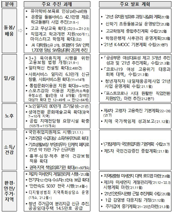 포용국가 사회정책 2021년 주요 추진 계획.