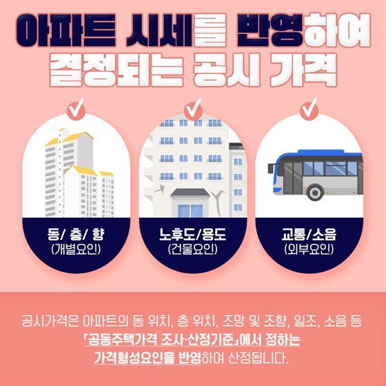 아파트 시세를 반영하여 결정되는 공시 가격