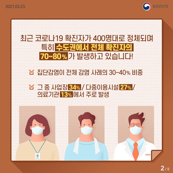 코로나19 확진자, 수도권에서 전체의 70~80% 발생