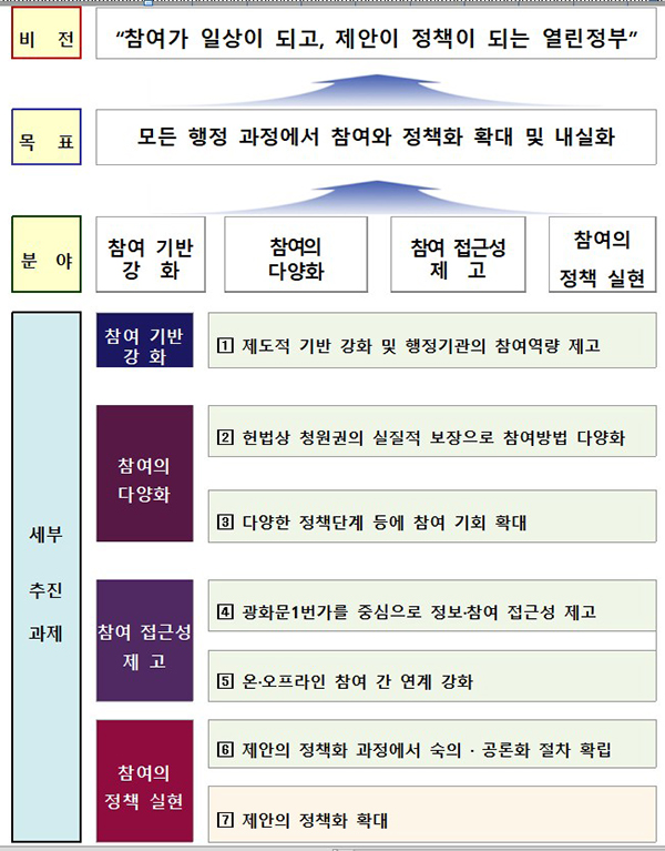 2021 국민참여활성화 추진계획 체계도