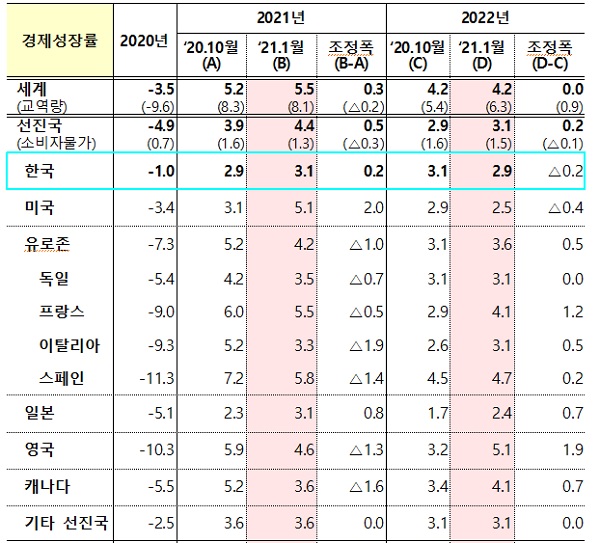 2021년 1월 IMF WEO 업데이트 전망