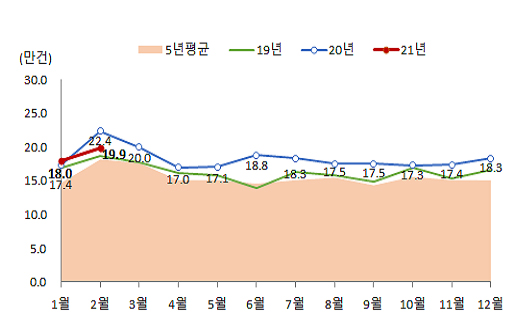 월별 전국 전월세 거래량.