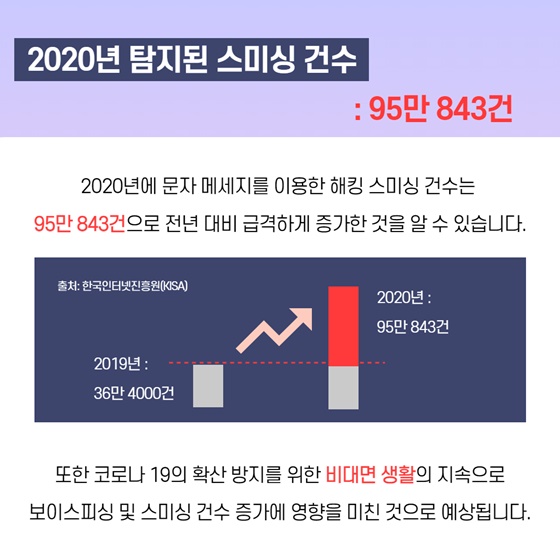 <2020년 탐지된 스미싱 건수 : 95만 843건>