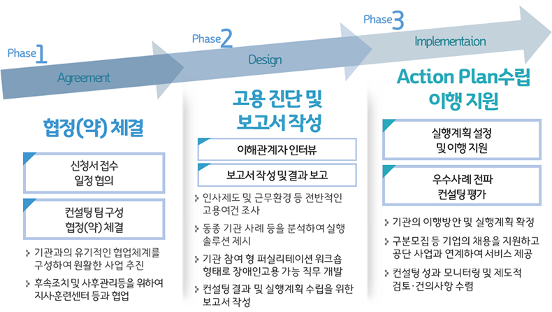 장애인 고용컨설팅 흐름도.