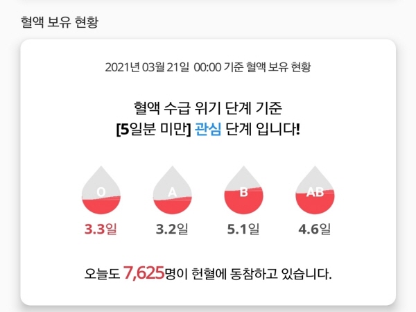 레드커넥트에서 확인할 수있는 혈액 보유 현황이다.