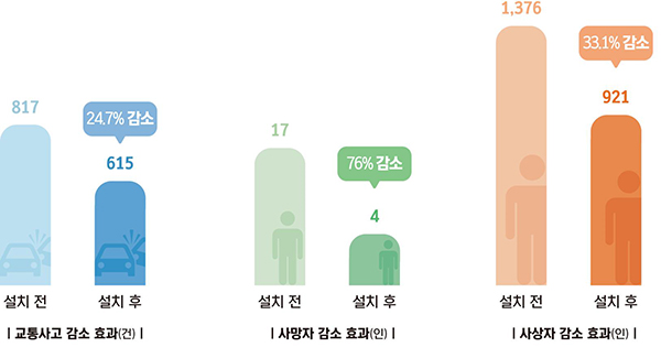 회전교차로 설치 전·후 효과분석 결과(분석기관 : 한국교통연구원)