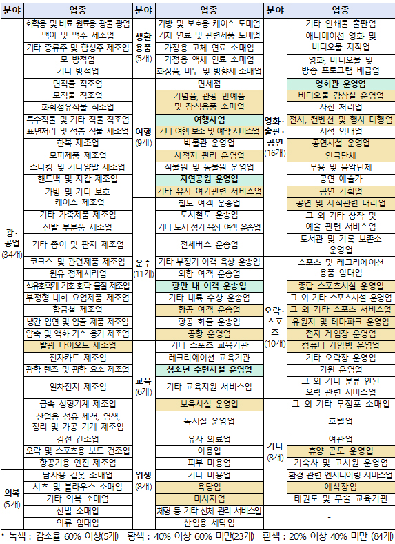 경영위기업종 전체 목록.
