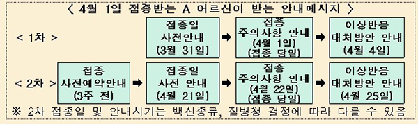 4월 1일 접종받는 A 어르신이 받는 안내메시지