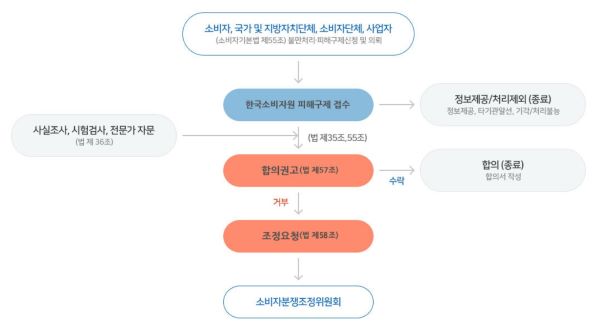 피해구제 및 조정 처리 과정에 대한 안내가 담긴 설명문