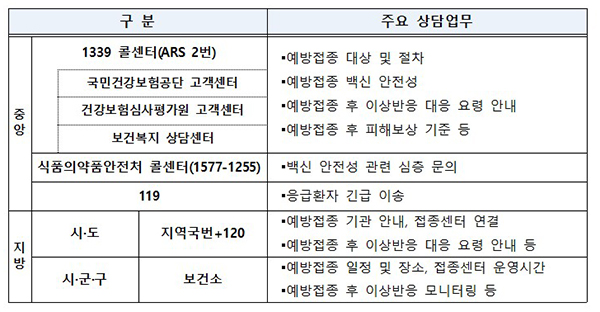 중앙-지방 콜센터 간 상담구분