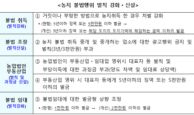 농지 불법행위 벌칙 강화·신설 주요내용.