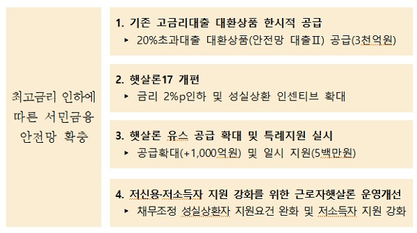정책서민금융 공급체계 개편방안 개요