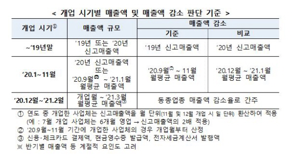 4차 재난지원금