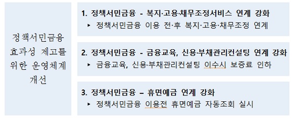 정책서민금융 공급체계 개편방안 개요