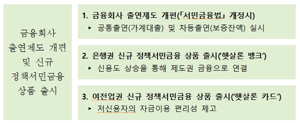 정책서민금융 공급체계 개편방안 개요