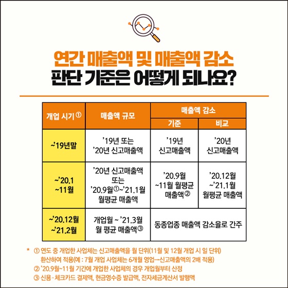 Q. 연간 매출액 및 매출액 감소 판단 기준은 어떻게 되나요?