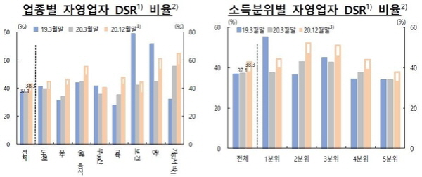 자영업의 위기를 나타내는 한국은행 그래프.