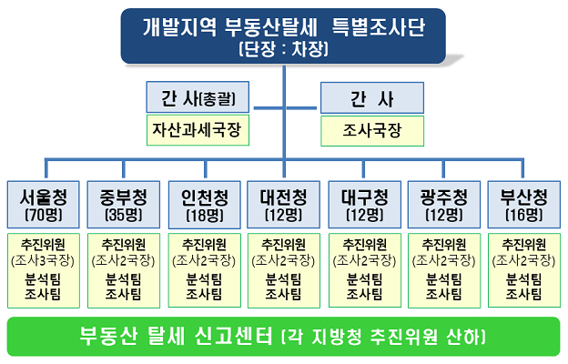 특별조사단 조직도.