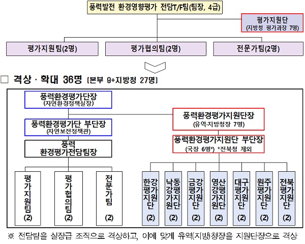 풍력환경평가 전담 조직 개편 조직도