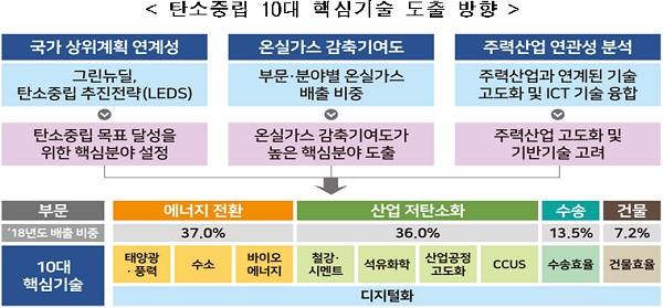 탄소중립 10대 핵심기술 도출 방향