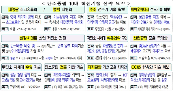 탄소중립 10대 핵심기술 전략 요약