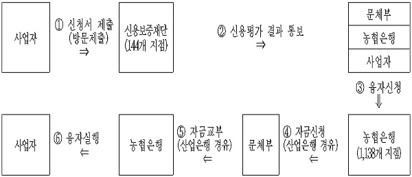 관광기금 신용보증부 특별융자 지원 절차.