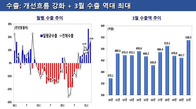 수출